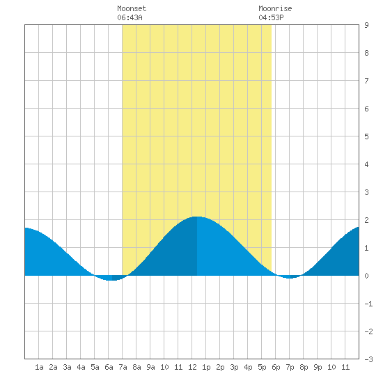 Ferry Point bridge tide chart for Tuesday, February 11, 2025