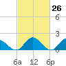 Ferry Point bridge tide chart for Wednesday, February 26, 2025