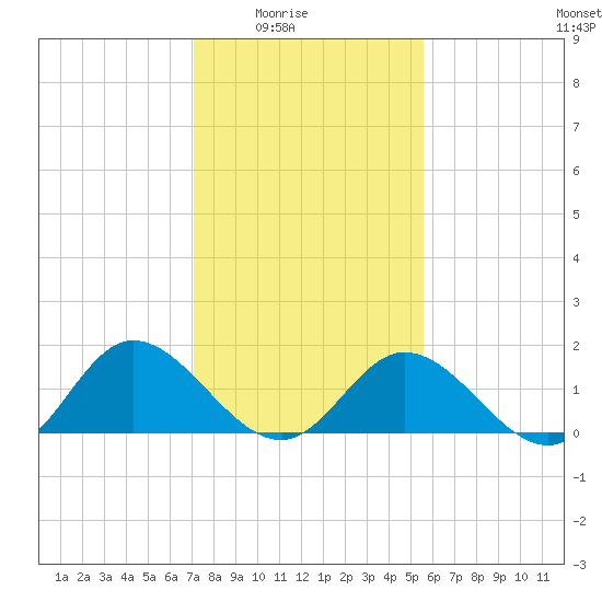 Ferry Point bridge tide chart for Monday, February 3, 2025