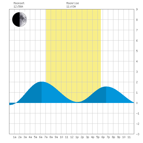 Ferry Point bridge tide chart for Wednesday, February 5, 2025
