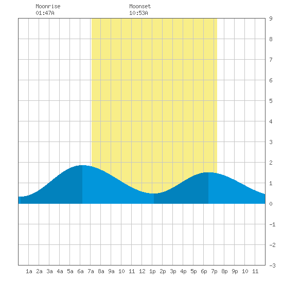 Ferry Point bridge tide chart for Friday, March 21, 2025
