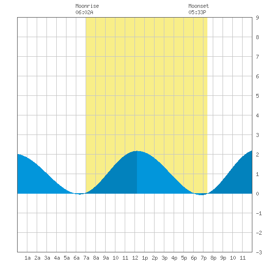 Ferry Point bridge tide chart for Thursday, March 27, 2025
