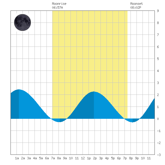Ferry Point bridge tide chart for Saturday, March 29, 2025
