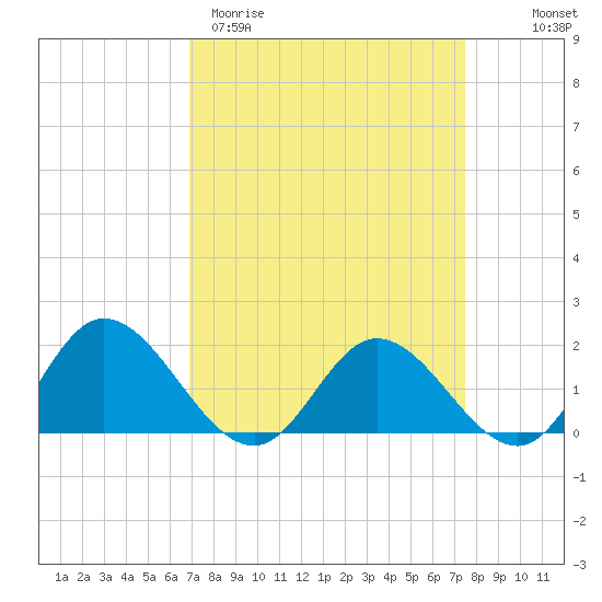 Ferry Point bridge tide chart for Monday, March 31, 2025