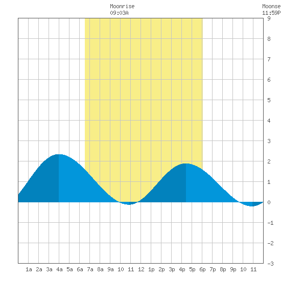 Ferry Point bridge tide chart for Tuesday, March 4, 2025