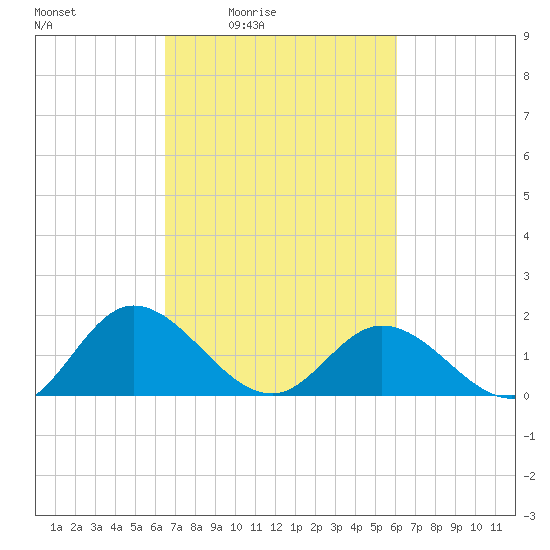 Ferry Point bridge tide chart for Wednesday, March 5, 2025