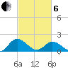 Ferry Point bridge tide chart for Thursday, March 6, 2025