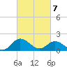 Ferry Point bridge tide chart for Friday, March 7, 2025
