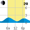 Ferry Point bridge tide chart for Sunday, April 20, 2025