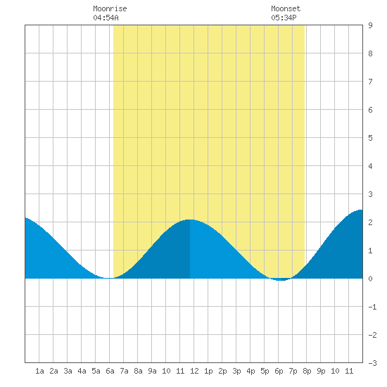 Ferry Point bridge tide chart for Friday, April 25, 2025