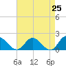 Ferry Point bridge tide chart for Friday, April 25, 2025