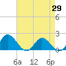 Ferry Point bridge tide chart for Tuesday, April 29, 2025