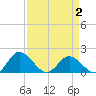Ferry Point bridge tide chart for Wednesday, April 2, 2025