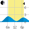 Ferry Point bridge tide chart for Friday, April 4, 2025