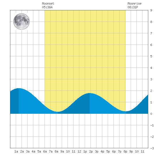 Ferry Point bridge tide chart for Monday, May 12, 2025