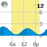 Ferry Point bridge tide chart for Monday, May 12, 2025