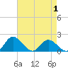 Ferry Point bridge tide chart for Thursday, May 1, 2025