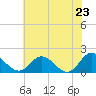 Ferry Point bridge tide chart for Friday, May 23, 2025