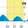 Ferry Point bridge tide chart for Wednesday, May 28, 2025