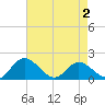 Ferry Point bridge tide chart for Friday, May 2, 2025