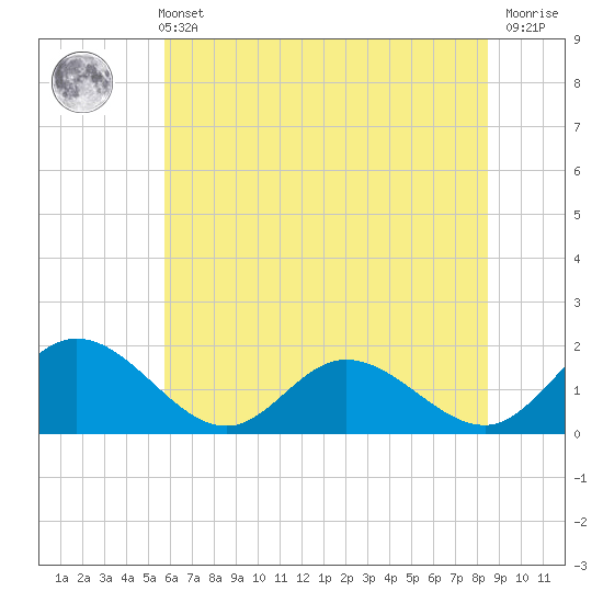 Ferry Point bridge tide chart for Wednesday, June 11, 2025
