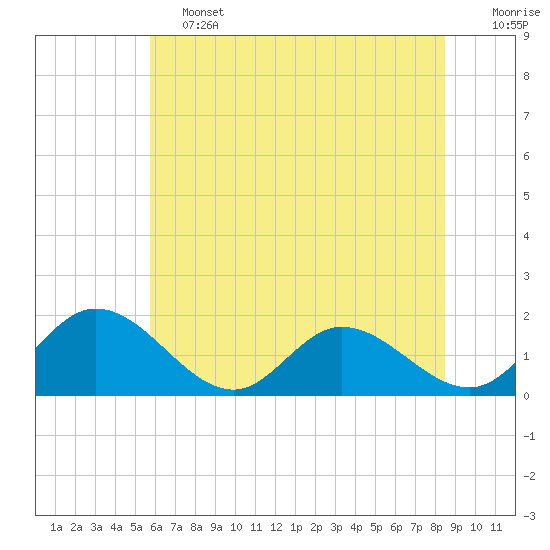 Ferry Point bridge tide chart for Friday, June 13, 2025