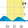 Ferry Point bridge tide chart for Saturday, June 14, 2025