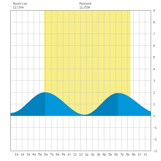 Ferry Point bridge tide chart for Tuesday, June 17, 2025