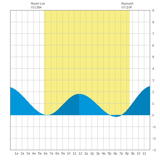 Ferry Point bridge tide chart for Monday, June 23, 2025
