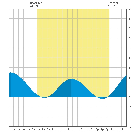Ferry Point bridge tide chart for Tuesday, June 24, 2025