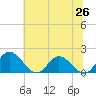 Ferry Point bridge tide chart for Thursday, June 26, 2025