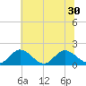 Ferry Point bridge tide chart for Monday, June 30, 2025