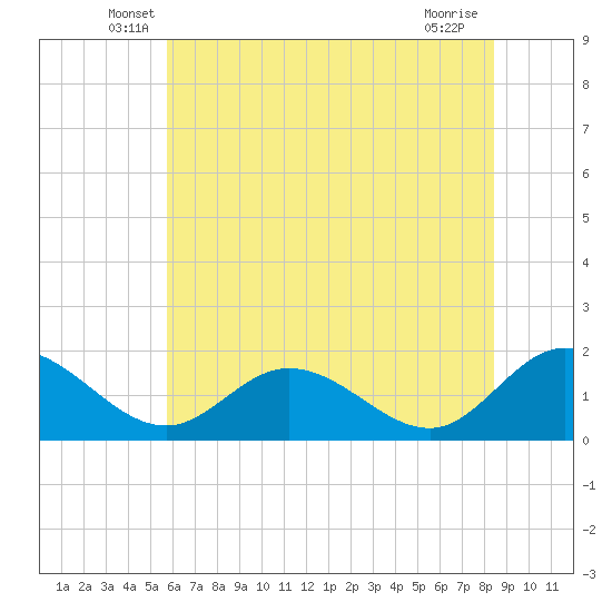 Ferry Point bridge tide chart for Saturday, June 7, 2025