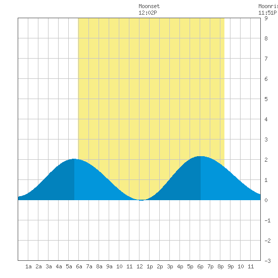 Ferry Point bridge tide chart for Wednesday, July 16, 2025