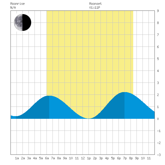 Ferry Point bridge tide chart for Thursday, July 17, 2025