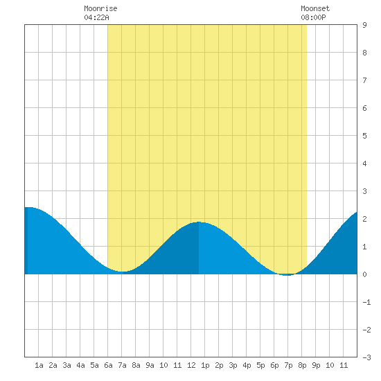 Ferry Point bridge tide chart for Wednesday, July 23, 2025