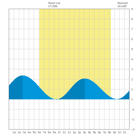 Ferry Point bridge tide chart for Saturday, July 26, 2025
