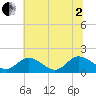 Ferry Point bridge tide chart for Wednesday, July 2, 2025