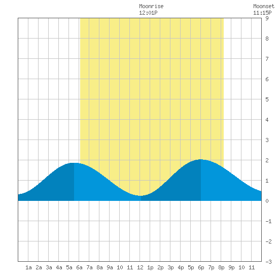 Ferry Point bridge tide chart for Wednesday, July 30, 2025