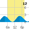 Ferry Point bridge tide chart for Tuesday, August 12, 2025