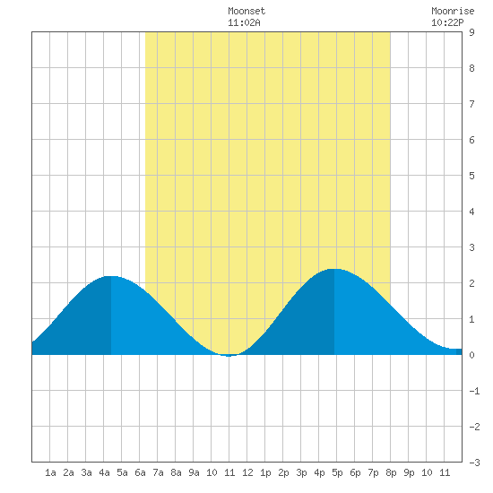 Ferry Point bridge tide chart for Wednesday, August 13, 2025