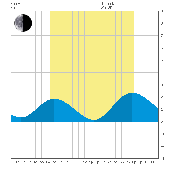 Ferry Point bridge tide chart for Saturday, August 16, 2025