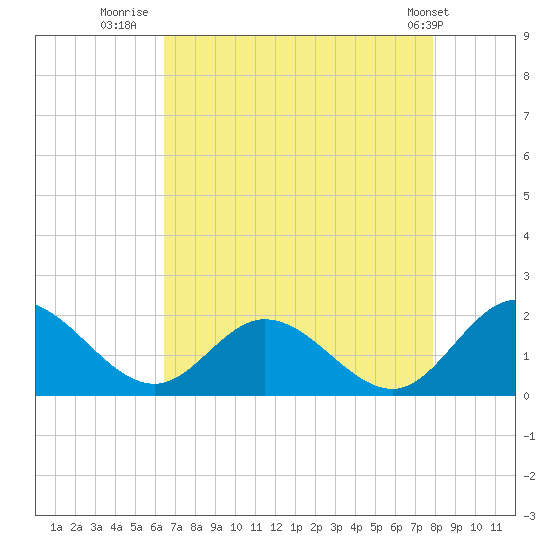 Ferry Point bridge tide chart for Wednesday, August 20, 2025