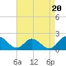 Ferry Point bridge tide chart for Wednesday, August 20, 2025