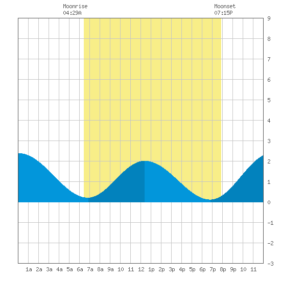 Ferry Point bridge tide chart for Thursday, August 21, 2025