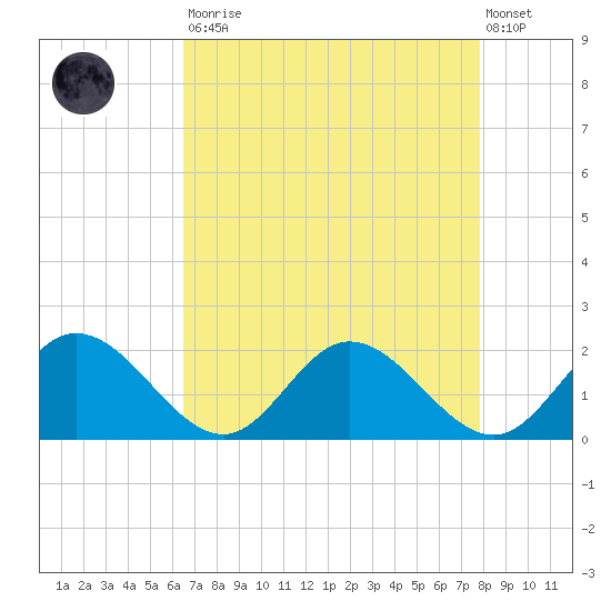 Ferry Point bridge tide chart for Saturday, August 23, 2025