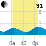 Ferry Point bridge tide chart for Sunday, August 31, 2025