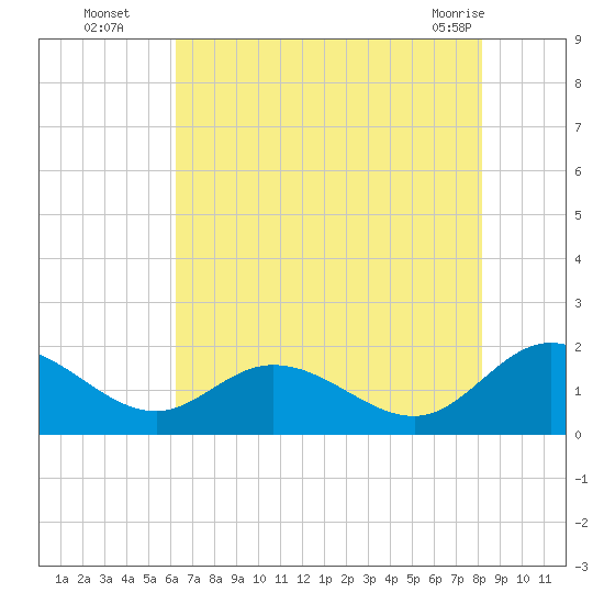 Ferry Point bridge tide chart for Tuesday, August 5, 2025