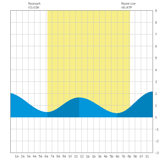 Ferry Point bridge tide chart for Wednesday, August 6, 2025