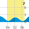 Ferry Point bridge tide chart for Thursday, August 7, 2025